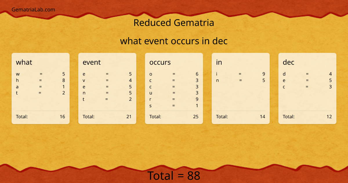 what event occurs in dec in reduced Gematria